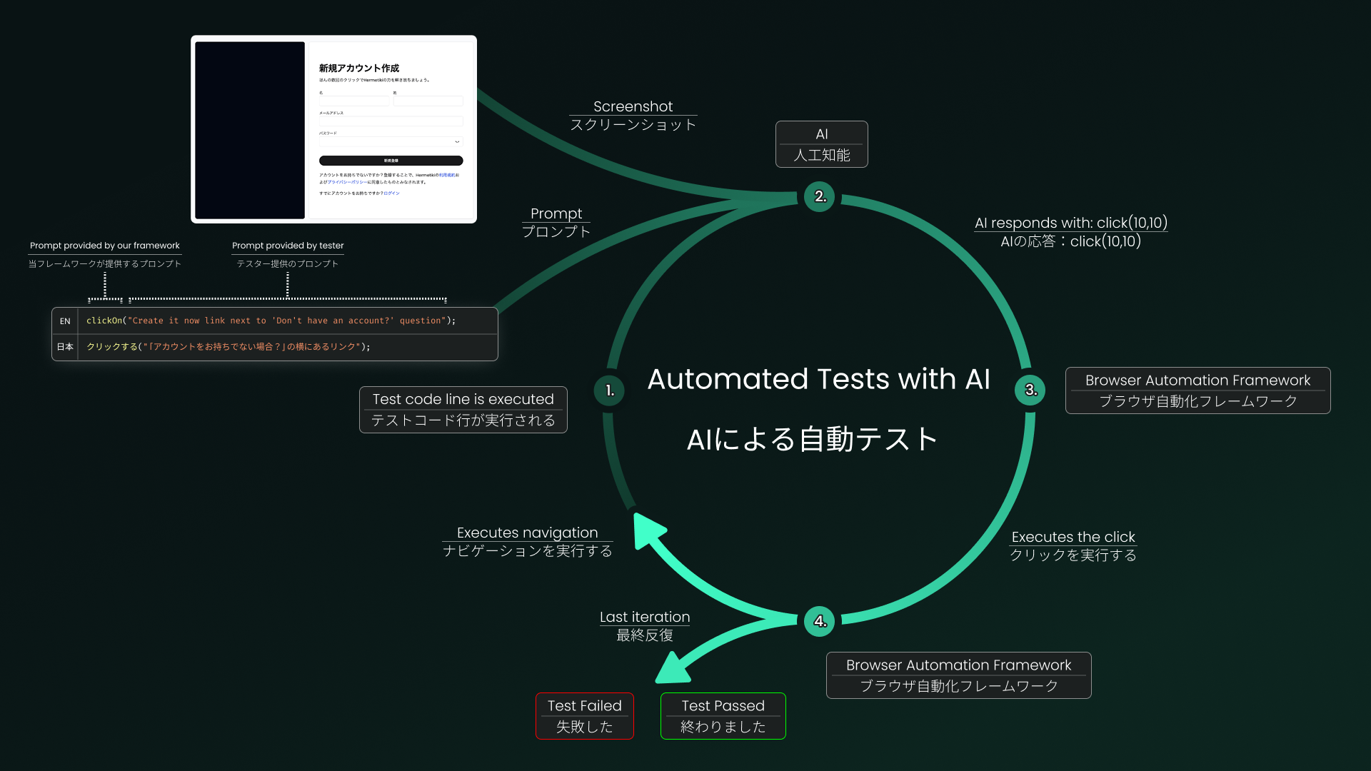 ScriptideのAIテストフレームワークPOCの図